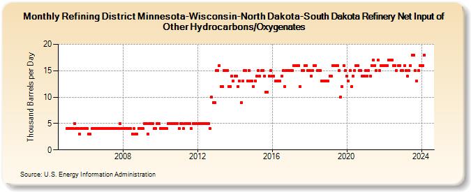 Refining District Minnesota-Wisconsin-North Dakota-South Dakota Refinery Net Input of Other Hydrocarbons/Oxygenates (Thousand Barrels per Day)
