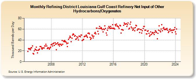 Refining District Louisiana Gulf Coast Refinery Net Input of Other Hydrocarbons/Oxygenates (Thousand Barrels per Day)