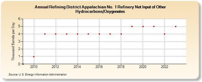 Refining District Appalachian No. 1 Refinery Net Input of Other Hydrocarbons/Oxygenates (Thousand Barrels per Day)