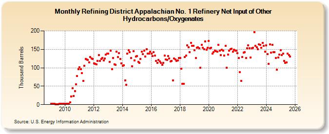Refining District Appalachian No. 1 Refinery Net Input of Other Hydrocarbons/Oxygenates (Thousand Barrels)