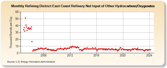 Refining District East Coast Refinery Net Input of Other Hydrocarbons/Oxygenates (Thousand Barrels per Day)