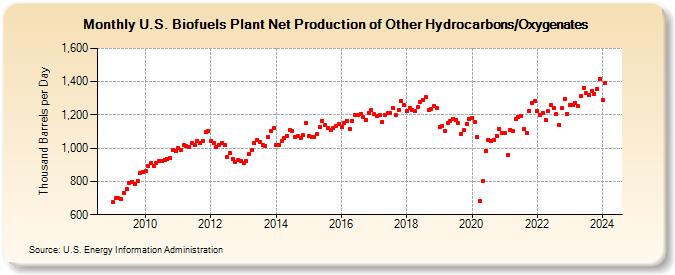 U.S. Biofuels Plant Net Production of Other Hydrocarbons/Oxygenates (Thousand Barrels per Day)