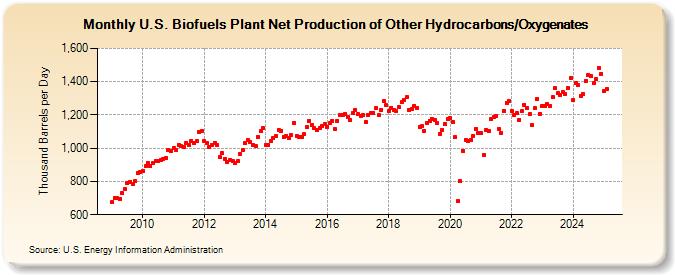 U.S. Biofuels Plant Net Production of Other Hydrocarbons/Oxygenates (Thousand Barrels per Day)