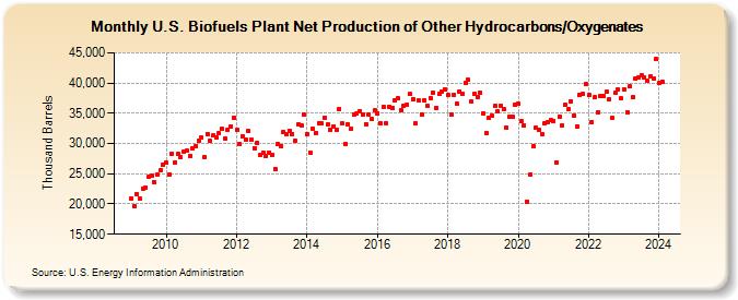U.S. Biofuels Plant Net Production of Other Hydrocarbons/Oxygenates (Thousand Barrels)