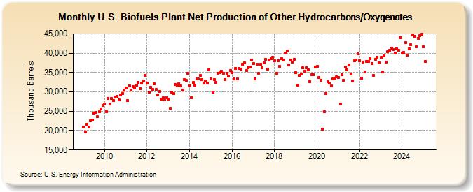 U.S. Biofuels Plant Net Production of Other Hydrocarbons/Oxygenates (Thousand Barrels)