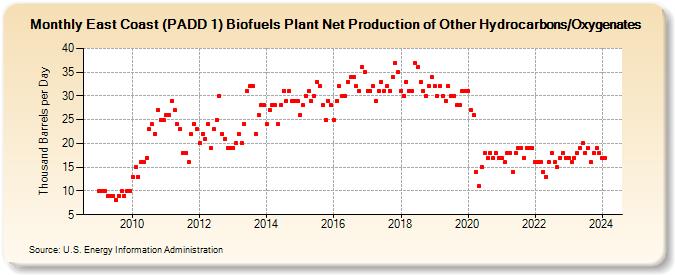 East Coast (PADD 1) Biofuels Plant Net Production of Other Hydrocarbons/Oxygenates (Thousand Barrels per Day)