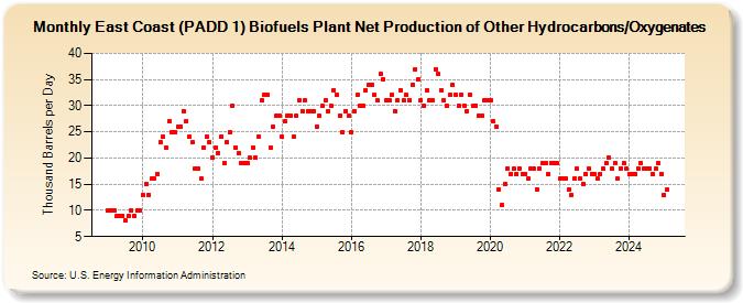 East Coast (PADD 1) Biofuels Plant Net Production of Other Hydrocarbons/Oxygenates (Thousand Barrels per Day)