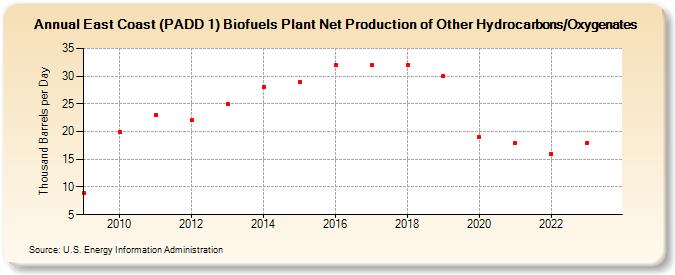East Coast (PADD 1) Biofuels Plant Net Production of Other Hydrocarbons/Oxygenates (Thousand Barrels per Day)