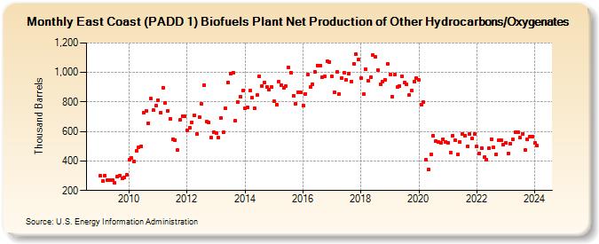 East Coast (PADD 1) Biofuels Plant Net Production of Other Hydrocarbons/Oxygenates (Thousand Barrels)