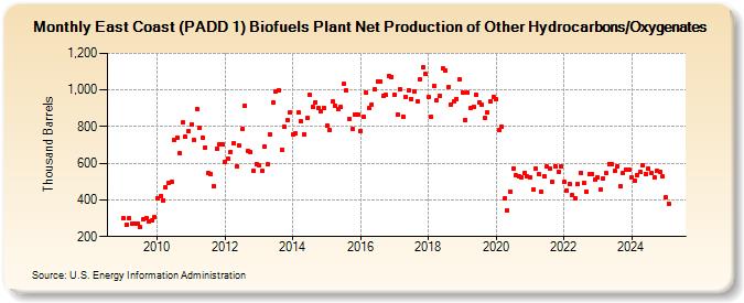 East Coast (PADD 1) Biofuels Plant Net Production of Other Hydrocarbons/Oxygenates (Thousand Barrels)