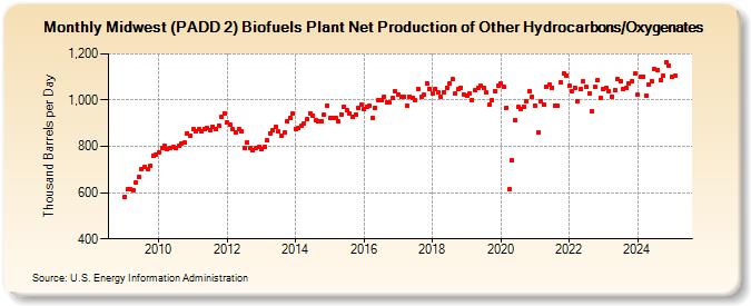 Midwest (PADD 2) Biofuels Plant Net Production of Other Hydrocarbons/Oxygenates (Thousand Barrels per Day)