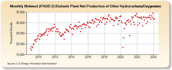 Midwest (PADD 2) Renewable Fuels Plant and Oxygenate Plant Net Production of Other Hydrocarbons/Oxygenates (Thousand Barrels)