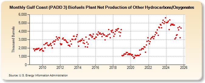 Gulf Coast (PADD 3) Biofuels Plant Net Production of Other Hydrocarbons/Oxygenates (Thousand Barrels)