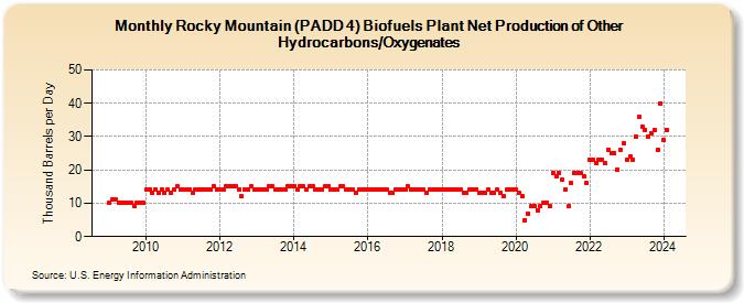 Rocky Mountain (PADD 4) Biofuels Plant Net Production of Other Hydrocarbons/Oxygenates (Thousand Barrels per Day)