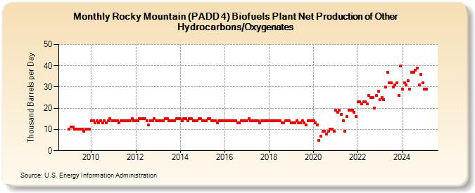 Rocky Mountain (PADD 4) Biofuels Plant Net Production of Other Hydrocarbons/Oxygenates (Thousand Barrels per Day)