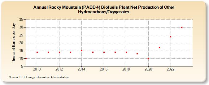Rocky Mountain (PADD 4) Biofuels Plant Net Production of Other Hydrocarbons/Oxygenates (Thousand Barrels per Day)