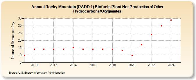 Rocky Mountain (PADD 4) Biofuels Plant Net Production of Other Hydrocarbons/Oxygenates (Thousand Barrels per Day)