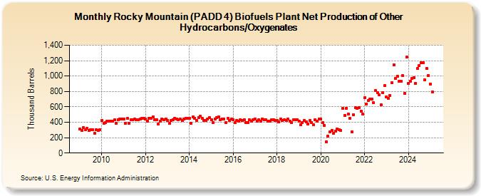 Rocky Mountain (PADD 4) Biofuels Plant Net Production of Other Hydrocarbons/Oxygenates (Thousand Barrels)