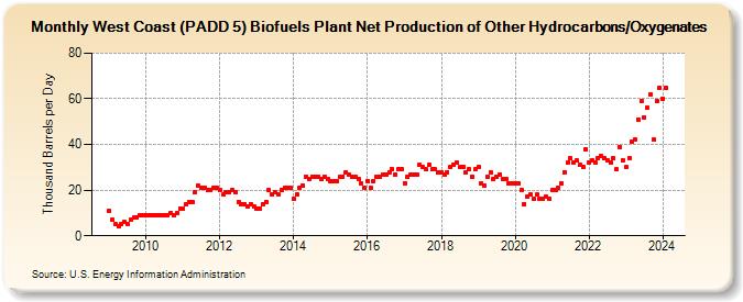 West Coast (PADD 5) Biofuels Plant Net Production of Other Hydrocarbons/Oxygenates (Thousand Barrels per Day)