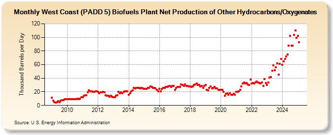 West Coast (PADD 5) Biofuels Plant Net Production of Other Hydrocarbons/Oxygenates (Thousand Barrels per Day)