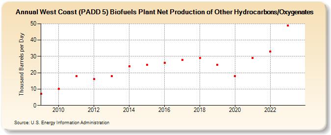 West Coast (PADD 5) Biofuels Plant Net Production of Other Hydrocarbons/Oxygenates (Thousand Barrels per Day)