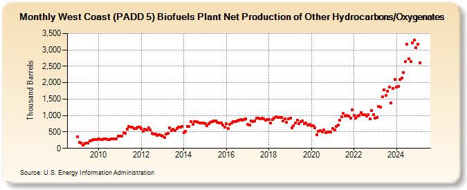 West Coast (PADD 5) Biofuels Plant Net Production of Other Hydrocarbons/Oxygenates (Thousand Barrels)