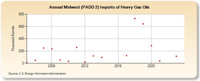 Midwest (PADD 2) Imports of Heavy Gas Oils (Thousand Barrels)