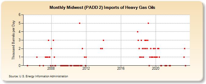 Midwest (PADD 2) Imports of Heavy Gas Oils (Thousand Barrels per Day)