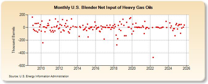 U.S. Blender Net Input of Heavy Gas Oils (Thousand Barrels)