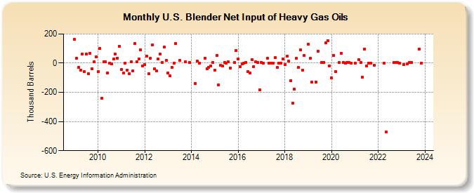 U.S. Blender Net Input of Heavy Gas Oils (Thousand Barrels)
