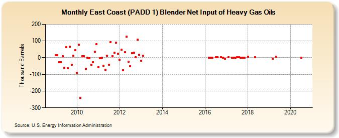 East Coast (PADD 1) Blender Net Input of Heavy Gas Oils (Thousand Barrels)