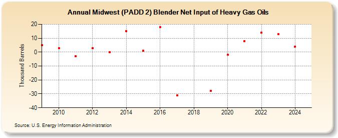 Midwest (PADD 2) Blender Net Input of Heavy Gas Oils (Thousand Barrels)