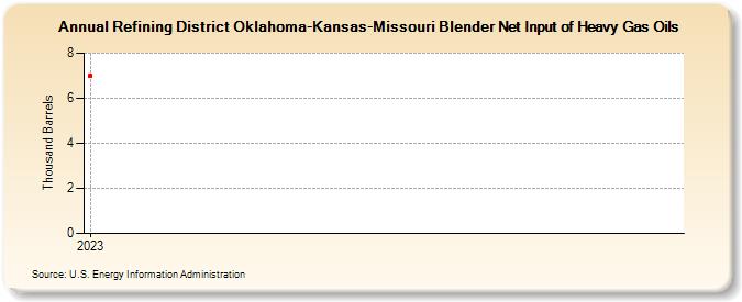 Refining District Oklahoma-Kansas-Missouri Blender Net Input of Heavy Gas Oils (Thousand Barrels)