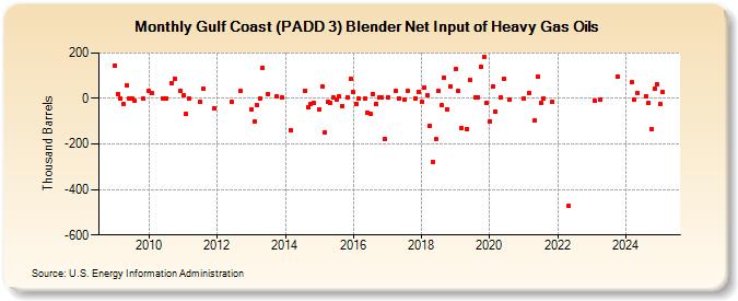 Gulf Coast (PADD 3) Blender Net Input of Heavy Gas Oils (Thousand Barrels)