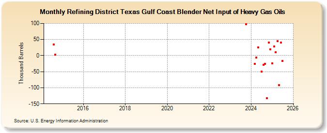 Refining District Texas Gulf Coast Blender Net Input of Heavy Gas Oils (Thousand Barrels)