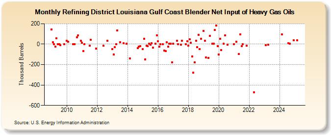 Refining District Louisiana Gulf Coast Blender Net Input of Heavy Gas Oils (Thousand Barrels)