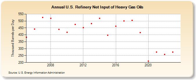 U.S. Refinery Net Input of Heavy Gas Oils (Thousand Barrels per Day)