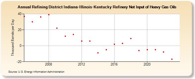 Refining District Indiana-Illinois-Kentucky Refinery Net Input of Heavy Gas Oils (Thousand Barrels per Day)