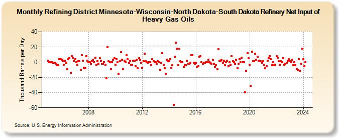 Refining District Minnesota-Wisconsin-North Dakota-South Dakota Refinery Net Input of Heavy Gas Oils (Thousand Barrels per Day)