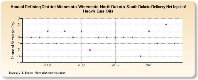Refining District Minnesota-Wisconsin-North Dakota-South Dakota Refinery Net Input of Heavy Gas Oils (Thousand Barrels per Day)