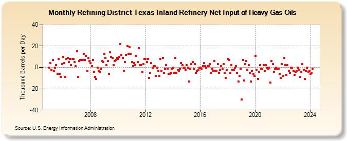 Refining District Texas Inland Refinery Net Input of Heavy Gas Oils (Thousand Barrels per Day)