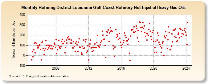 Refining District Louisiana Gulf Coast Refinery Net Input of Heavy Gas Oils (Thousand Barrels per Day)