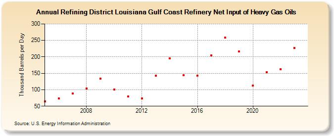 Refining District Louisiana Gulf Coast Refinery Net Input of Heavy Gas Oils (Thousand Barrels per Day)
