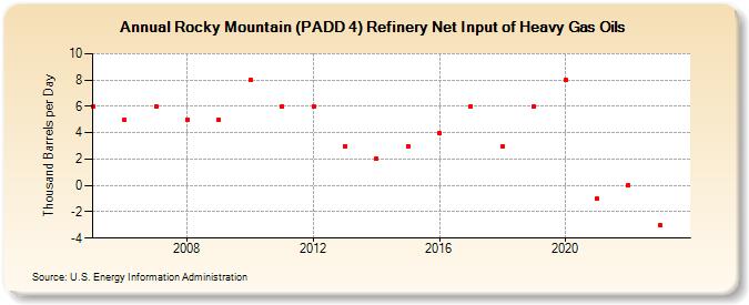 Rocky Mountain (PADD 4) Refinery Net Input of Heavy Gas Oils (Thousand Barrels per Day)