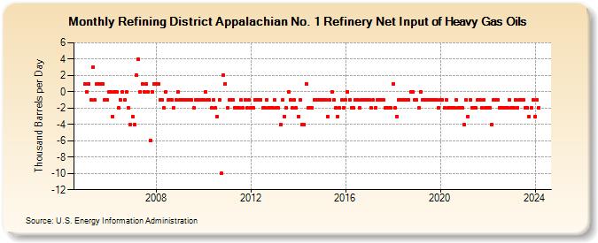 Refining District Appalachian No. 1 Refinery Net Input of Heavy Gas Oils (Thousand Barrels per Day)