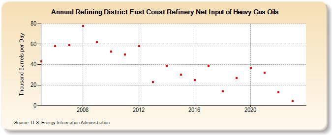 Refining District East Coast Refinery Net Input of Heavy Gas Oils (Thousand Barrels per Day)