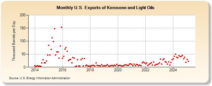 U.S. Exports of Kerosene and Light Oils (Thousand Barrels per Day)