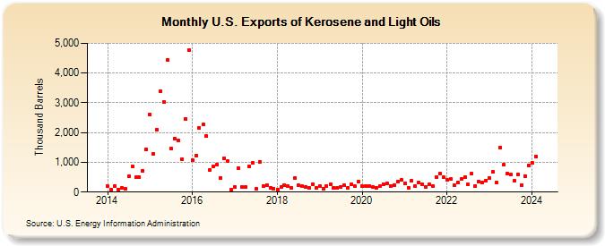 U.S. Exports of Kerosene and Light Oils (Thousand Barrels)