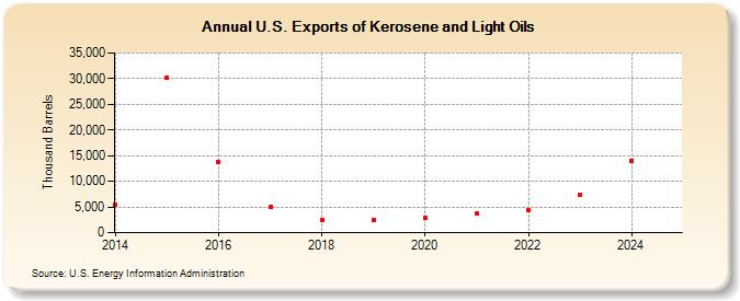 U.S. Exports of Kerosene and Light Oils (Thousand Barrels)