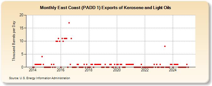 East Coast (PADD 1) Exports of Kerosene and Light Oils (Thousand Barrels per Day)